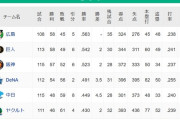 【セ・リーグ順位スレ】鯉==兎==虎====-星====-竜==燕【8/23】
