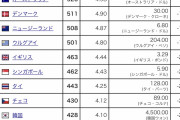アメリカ「世帯年収の中央値は716万円です」日本「437万円...」アメリカ「！？ｗｗｗ」