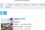 【SKE48】27thシングル「恋落ちフラグ」初日売上177,046枚