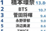 【韓国の反応】日本のZ世代が選んだ2021年を輝かせた芸能人ランキング