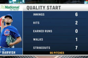 【朗報】ダルビッシュ有6回2安打無失点7奪三振