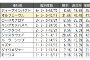 【競馬】オルフェーヴル産駒が重賞で活躍してる件
