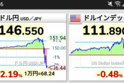 【悲報】円急騰、1ドル151円 → 146円