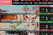 【数字で見る海外人気アニメ】2022年夏アニメの海外スコアランキング第4週 「せっかく1位取れたのになぁ…」