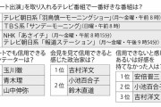 リモート出演で信用できるコメンテーターは？　3位山中教授、2位青木理、1位玉川徹　好きな番組１位「羽鳥慎一モーニングショー」