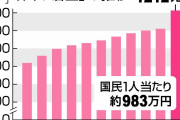 【財務省】「国の借金」が1200兆円突破　国民1人あたり983万円