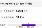 なんの仕事してたか不明なTwitterジャパン社員、平均1200万の報酬を得ていたｗｗｗ