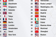 【海外の反応】最も優れた公共交通機関のある都市ランキングが発表されたぞ！