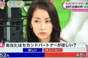 【画像】セカンドパートナーをほしがる妻、衝撃の52%ｗｗｗｗｗｗｗｗｗ