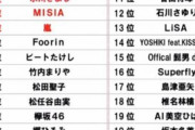 【速報】『紅白で良かった歌手ベスト40』櫻坂46は28位にランクイン….