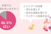 冬のシャンプー、20代の約1割「毎日は洗わない」乾燥やかゆみが気になる“冬場の洗髪”ポイント