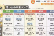 思い出“卒業ソング”に変化 10代人気1位「旅立ちの日に」40代は「知らないです」　世代間ギャップを調査した