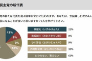【ｗ】立民代表選全く盛り上がらず「ふさわしいひとが分からない・無回答」６１％ｗｗｗｗｗｗｗｗｗ
