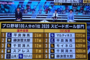 【中日】100人分の1位 スピードボール部門【組織票】