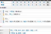 【試合結果】 8/6 中日 6-0 巨人　大野7回無失点7勝目、完封リレーで快勝！！福田4安打２HRの大活躍！
