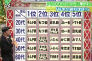 【芸能】「笑っていいとも！」終了後にまずやったこと、タモリ「もう、ざまぁみろ！って」