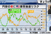 【悲報】日本さん、このまま円安が進行すると破滅する・・・・