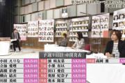 【速報】「AKB48グループ歌唱力No.1決定戦」予選1日目中間発表！おだえり1位ｷﾀ━━━(ﾟ∀ﾟ)━━━!!!