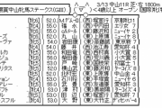 3/13(土) 第39回中山牝馬ステークス(GⅢ)Part2