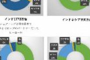 【速報】 ベトナム、中国製バイクから日本製バイクに乗り換える人多発、中国シェア5％未満に
