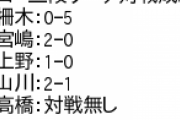 【朝日杯】西山朋佳女流三冠が棋士編入試験の受験資格を獲得