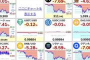 【悲報】ビットコインさん、完全に終わる