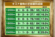 キズナさん、また重賞を勝ってしまうwww