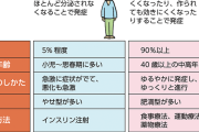 去年8月に糖尿病と言われhba1c8.4だったワイが色々頑張った結果
