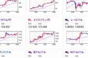 【為替相場】米債利回り下落で金上昇　ドルも弱いが円も弱いためドル円は横這い　クロス円伸びる　豪ドル円が１０４円タッチ