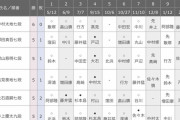 【順位戦B級2組】中村太地七段が7戦全勝
