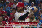 フィリーズ、ハーパーが2試合連続第14号同点ホームラン！エンゼルスはまた先制した直後に同点に追いつかれる