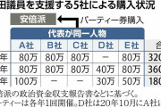安倍派・池田佳隆議員支援のパチンコ関連など5社、代表は同一人物…パーティー券合計額は法定上限超える