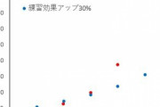 【パワプロアプリ】練習効果10％～30％の違いは？やる気とどっちが強いんや？