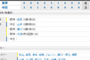 【試合結果】 8/14 中日 3-6 阪神 山井5回突如崩れ逆転負け・・