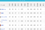 パ・リーグ 順位表 (6/11)