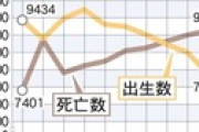 【宮城】仙台市人口21年にも減　19年の自然減加速は2．5倍に