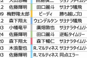 今シーズンの阪神、他球団の守護神に対してめちゃくちゃ強いｗｗｗ