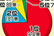 阪神１位予想倍増75％　昨年38％から期待膨らむ