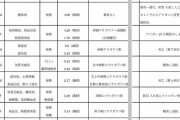速報★ＩＣＵ(集中治療室)の９人にアビガン投与、８０代２人死亡、他７人回復