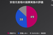 安倍元首相の国葬実施の世論調査の結果