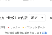 【朗報】日本人、気付きはじめる　「野球選手の悪ノリが見てられない。サッカー選手バスケ選手は真剣」ｗｗｗｗｗ