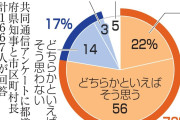 夫婦別姓、賛成派が78％に！意外な理由とは