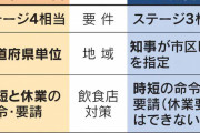 【悲報】東京大阪、緊急事態宣言でGW終了へ