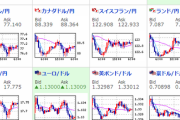 【為替相場】オミクロン株による懸念は少しずつ軽減かと噂され株価上昇　為替はそこまで戻さずレンジ圏付近　原油はOPECプラス発表で下落も買い戻される