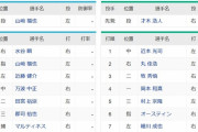 【オールスター2024第1戦】今年のオールスタースタメン、とんでもないことになる