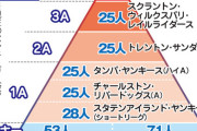 MLB「2軍、3軍、4軍、5軍、6軍まであります」←これ