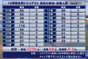 目立ったのは選手たちより新庄剛志監督「トライアウト」は役割を終えたのか（週刊文春）