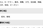 【緊急】阪神 キャンプ一軍メンバー、決まる