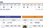 巨人･高橋優貴 vs オリックス山本由伸 ← これ