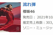 【速報】櫻坂46 3rdシングル『流れ弾』オリコン集計の初日売上30万枚を突破！